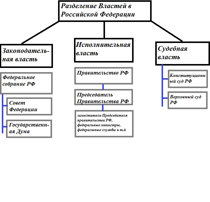 Курсовая работа по теме Разделение властей в российском обществе